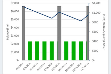 A graph of declining balance over time.